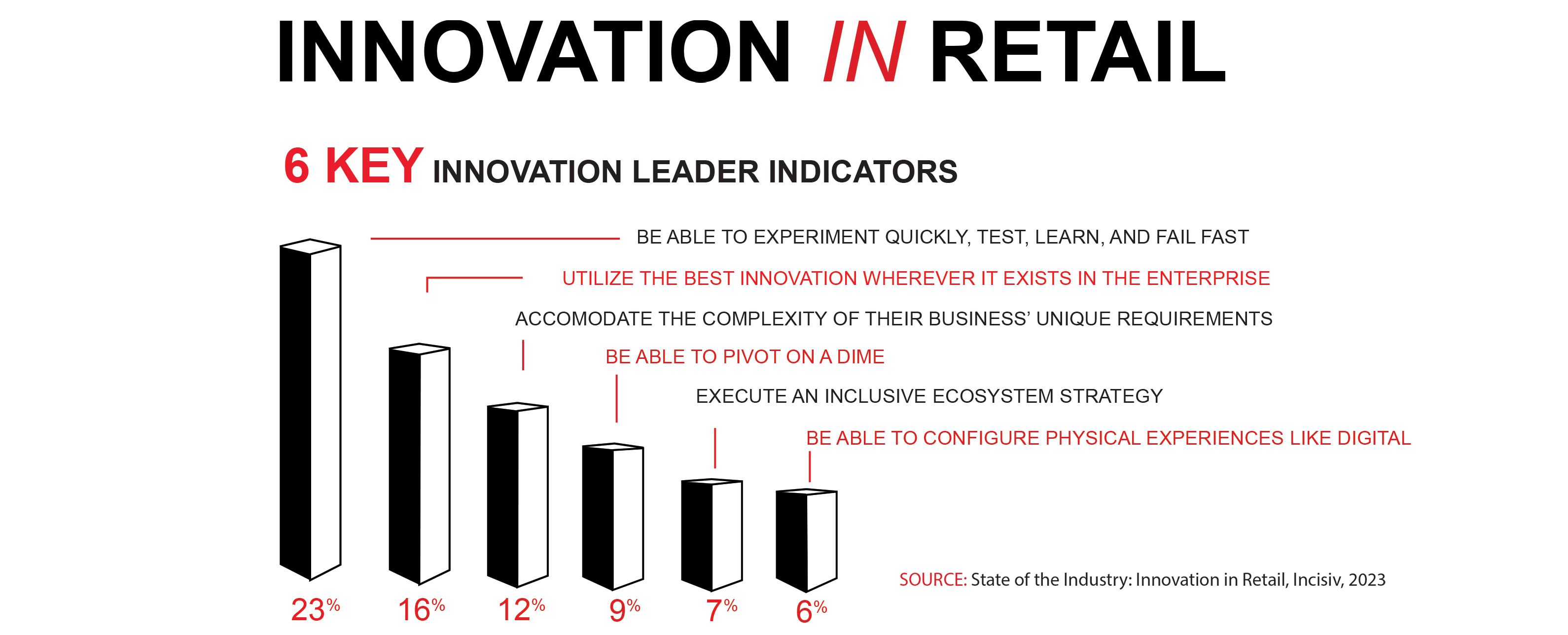 Innovation in Retail Stats Innovation in Retail Stats