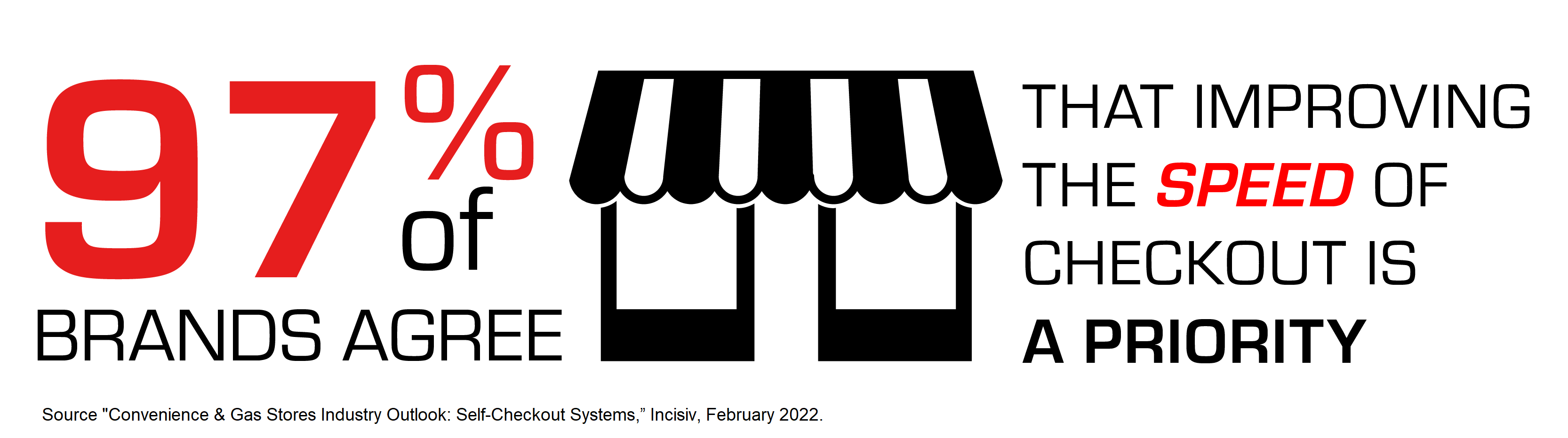 97% of brands agree that improving the speed of checkout is a priority