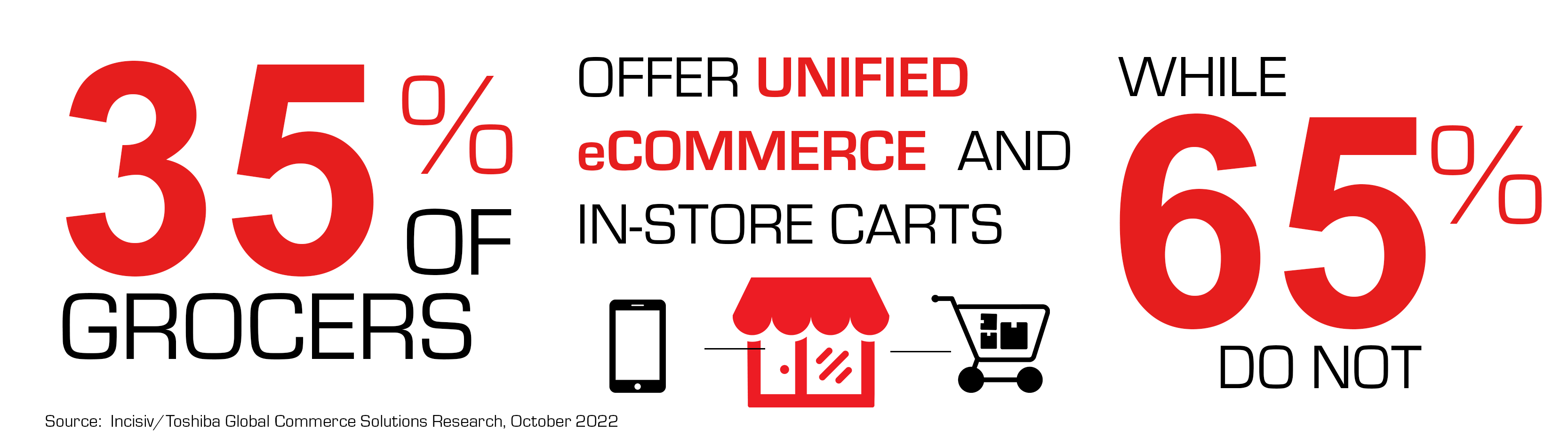 Unified eCommerce and In-Store Carts Unified eCommerce and In-Store Carts