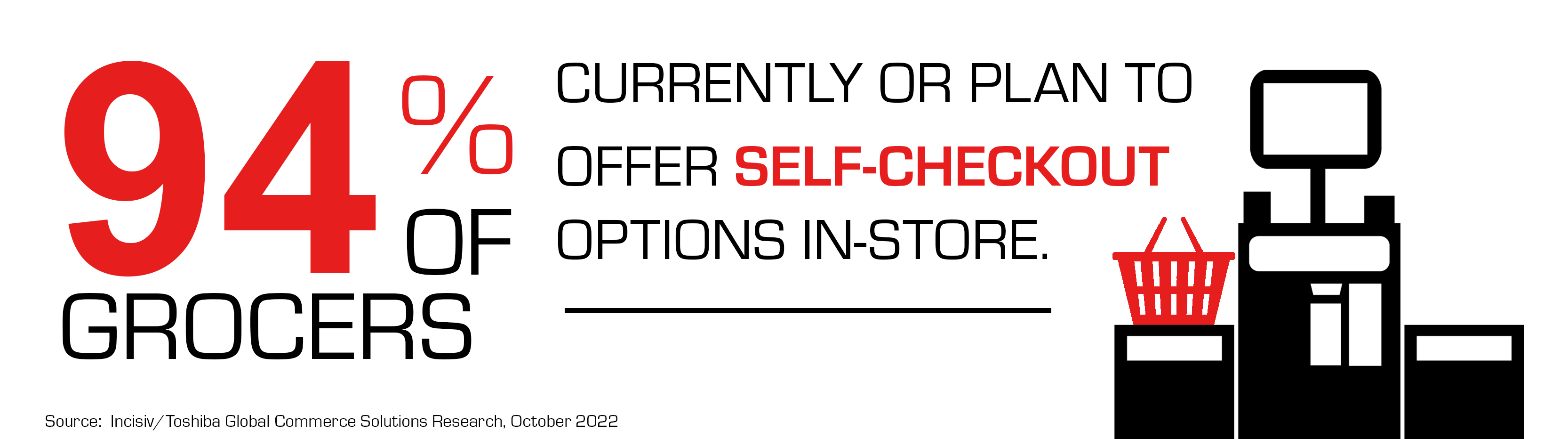 94% of grocers currently or plan to offer self-checkout options in-store 94% of grocers currently or plan to offer self-checkout options in-store